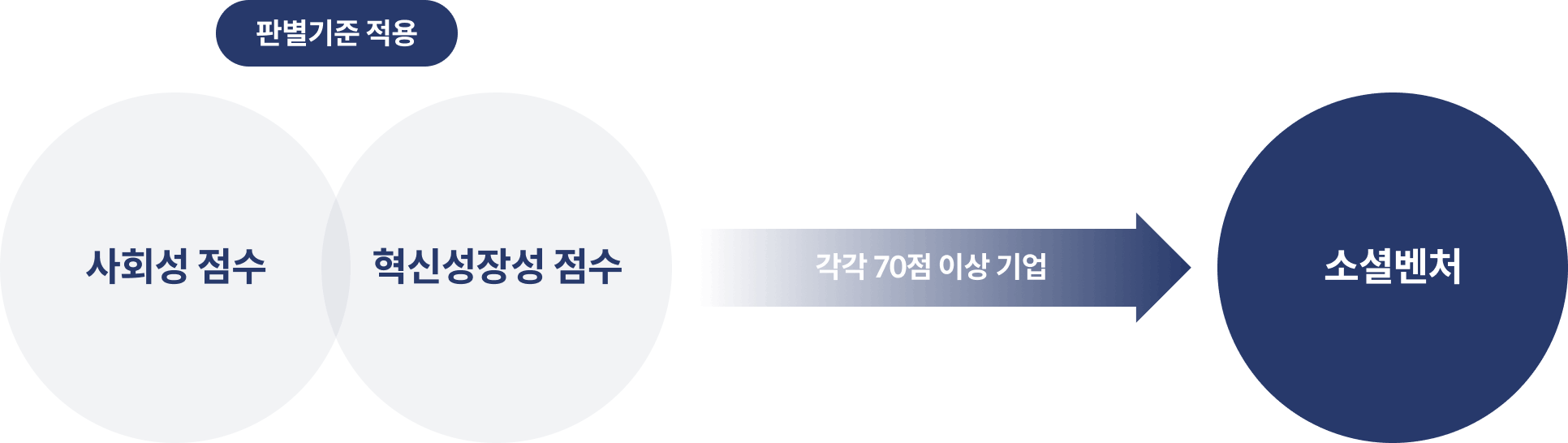 사회성 점수와 혁신성장성 점수가 각각 70점 이상이면 소셜벤처로 판별합니다.