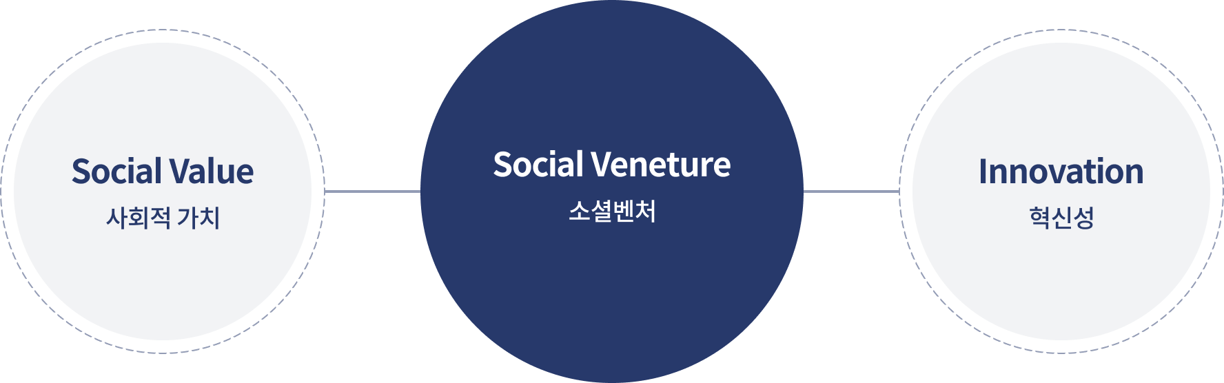 사회적 가치와 혁신성이 결합해 소셜벤처를 이루는 도식